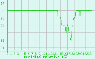 Courbe de l'humidit relative pour Noyarey (38)