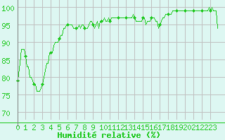 Courbe de l'humidit relative pour Lachamp Raphal (07)
