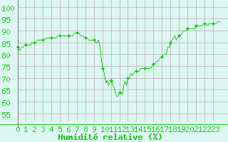 Courbe de l'humidit relative pour Saint-Antonin-du-Var (83)