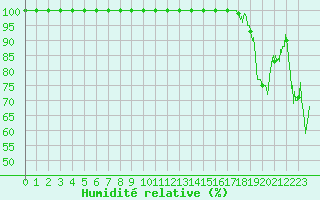 Courbe de l'humidit relative pour Mont-Aigoual (30)