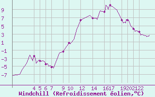 Courbe du refroidissement olien pour Puy-Saint-Pierre (05)