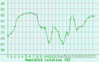 Courbe de l'humidit relative pour Courcouronnes (91)