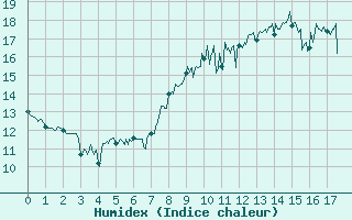 Courbe de l'humidex pour Calais / Marck (62)