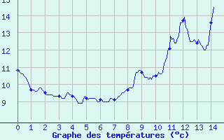 Courbe de tempratures pour Plouguenast (22)