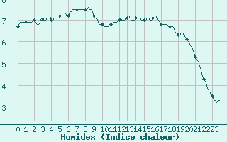 Courbe de l'humidex pour Saint-Germain-le-Guillaume (53)