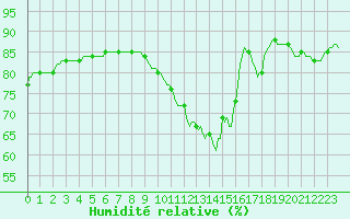 Courbe de l'humidit relative pour Triel-sur-Seine (78)
