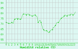 Courbe de l'humidit relative pour Saint-Philbert-sur-Risle (Le Rossignol) (27)