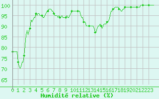 Courbe de l'humidit relative pour Rochehaut (Be)