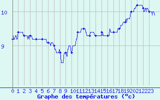 Courbe de tempratures pour Cap Gris-Nez (62)