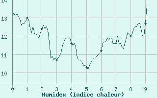 Courbe de l'humidex pour Ploudalmezeau (29)