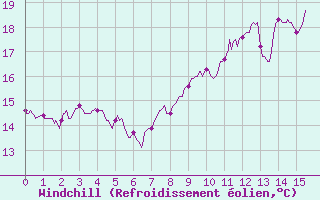 Courbe du refroidissement olien pour Giez (74)