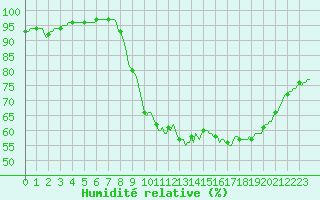 Courbe de l'humidit relative pour Vliermaal-Kortessem (Be)