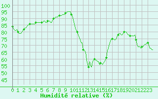 Courbe de l'humidit relative pour Grasque (13)
