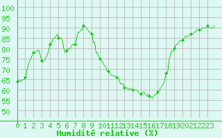 Courbe de l'humidit relative pour Recht (Be)