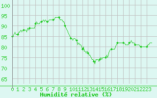 Courbe de l'humidit relative pour Charmant (16)
