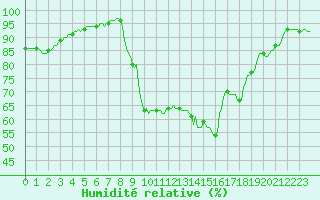 Courbe de l'humidit relative pour Hazebrouck (59)
