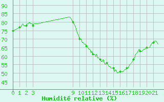 Courbe de l'humidit relative pour Bouligny (55)