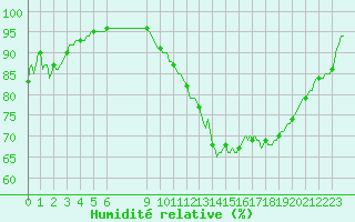 Courbe de l'humidit relative pour Faulx-les-Tombes (Be)