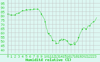 Courbe de l'humidit relative pour Perpignan Moulin  Vent (66)
