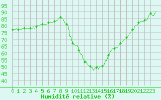 Courbe de l'humidit relative pour Bras (83)