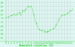 Courbe de l'humidit relative pour Douzy (08)