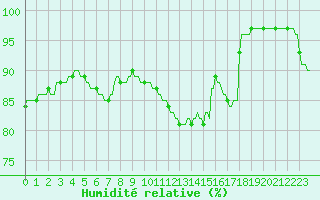Courbe de l'humidit relative pour La Baeza (Esp)