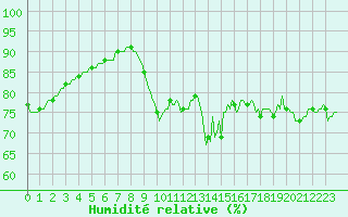Courbe de l'humidit relative pour Pointe du Plomb (17)