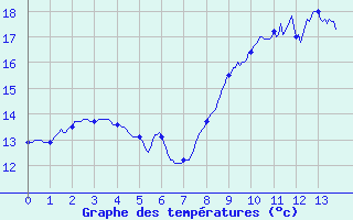 Courbe de tempratures pour Pontorson (50)