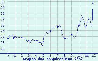 Courbe de tempratures pour Cap Bar (66)