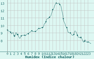 Courbe de l'humidex pour Gap-Sud (05)