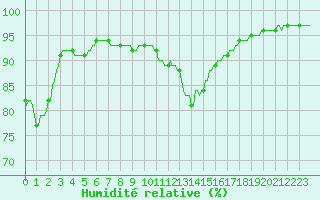Courbe de l'humidit relative pour Renwez (08)