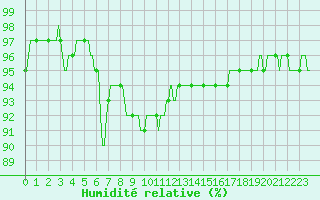 Courbe de l'humidit relative pour Moyen (Be)