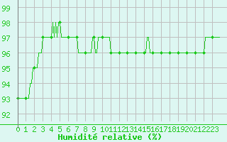 Courbe de l'humidit relative pour Chailles (41)