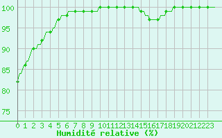 Courbe de l'humidit relative pour Croisette (62)