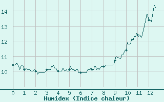 Courbe de l'humidex pour Vagney (88)