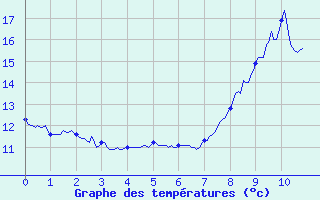 Courbe de tempratures pour Englesqueville-la-Perce (14)