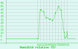 Courbe de l'humidit relative pour Lans-en-Vercors (38)