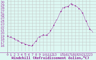 Courbe du refroidissement olien pour Mirepoix (09)