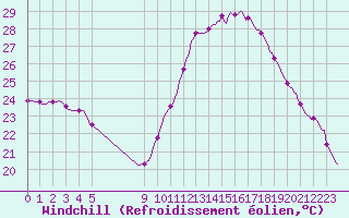 Courbe du refroidissement olien pour Sallles d