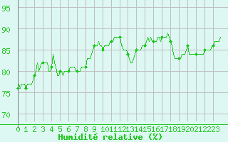 Courbe de l'humidit relative pour Fort-Mahon Plage (80)