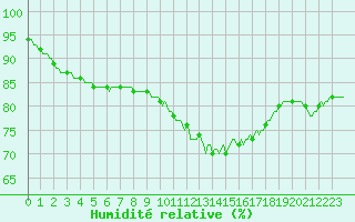 Courbe de l'humidit relative pour Saint-Yrieix-le-Djalat (19)