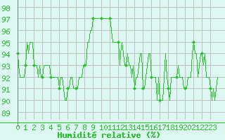 Courbe de l'humidit relative pour Senzeilles-Cerfontaine (Be)