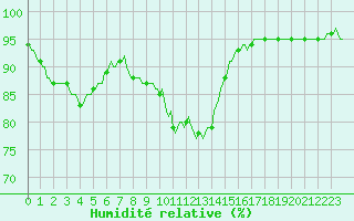 Courbe de l'humidit relative pour Tthieu (40)