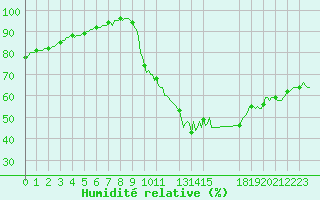 Courbe de l'humidit relative pour Saint-Germain-le-Guillaume (53)