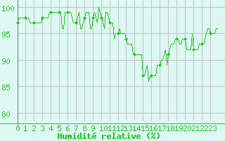 Courbe de l'humidit relative pour Almenches (61)