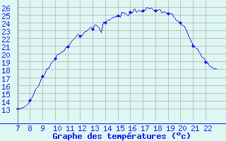 Courbe de tempratures pour Doissat (24)