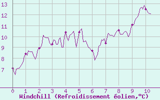 Courbe du refroidissement olien pour Pone (06)