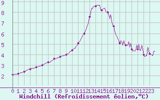 Courbe du refroidissement olien pour Sermange-Erzange (57)