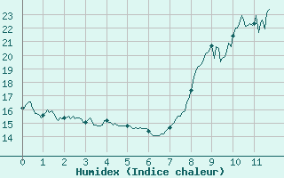 Courbe de l'humidex pour Valensole (04)