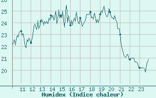 Courbe de l'humidex pour Biscarrosse (40)